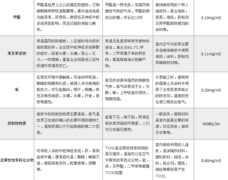 汽车品牌甲醛值，危害、检测与评估