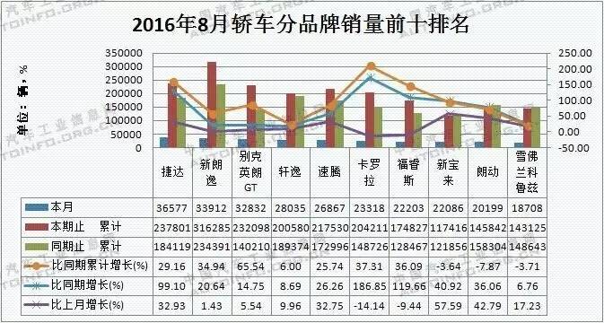 地区汽车品牌销量