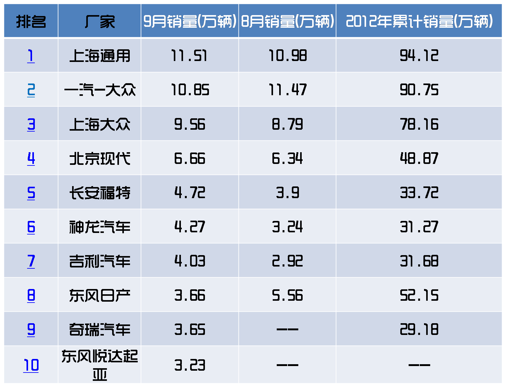 地区汽车品牌销量