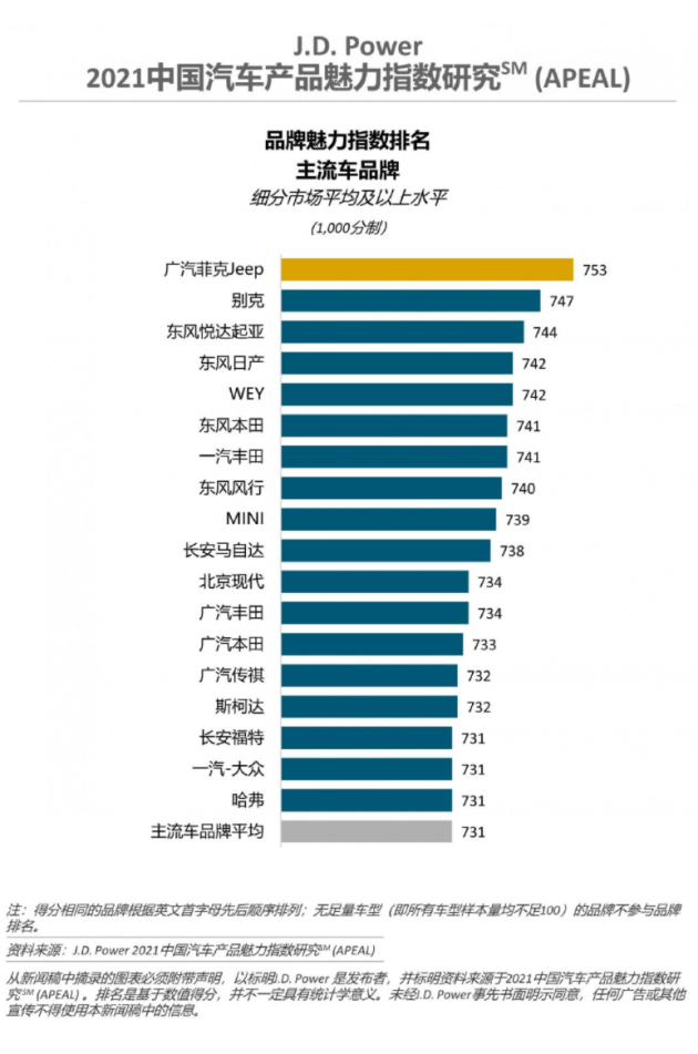 汽车品牌哪家强？亚系品牌崛起势不可挡