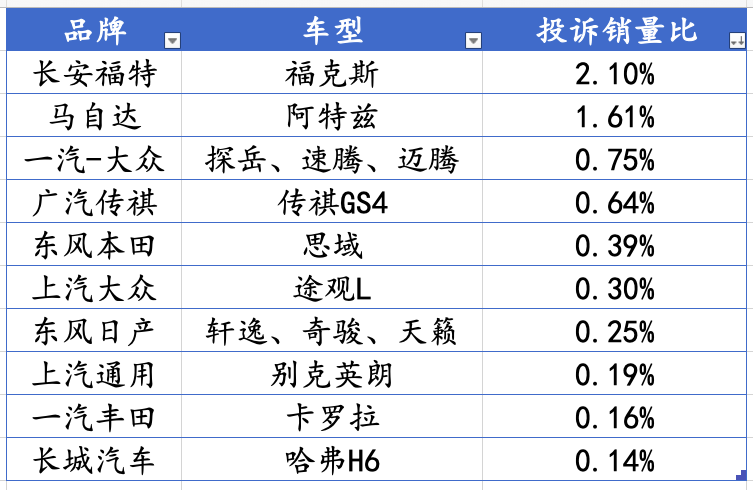 汽车品牌投诉排名