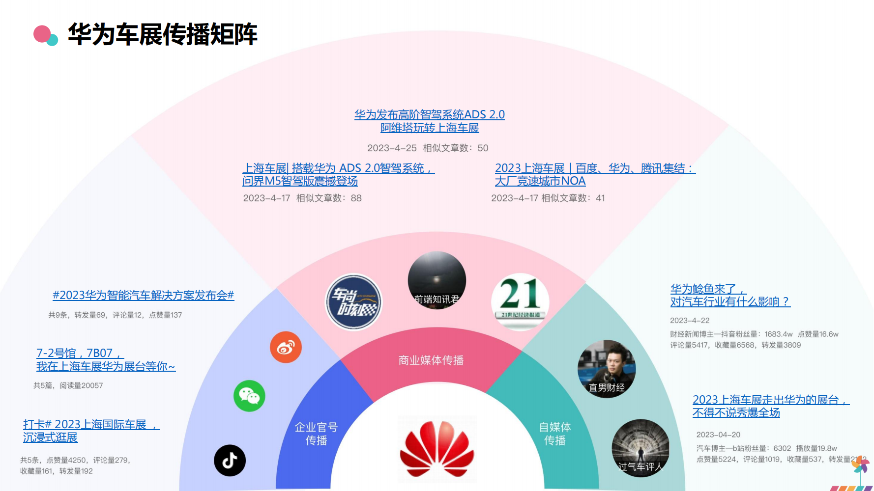 汽车品牌传播矩阵，构建与优化策略