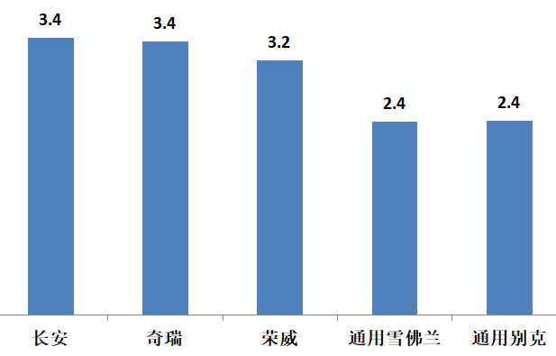 汽车品牌库存深度分析及应对策略