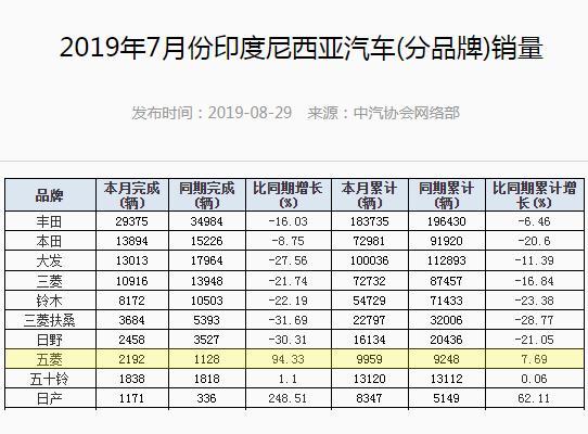 印尼汽车品牌销量