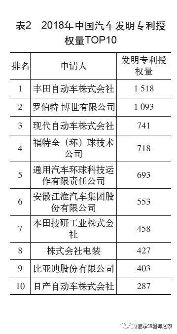 汽车品牌专利数量