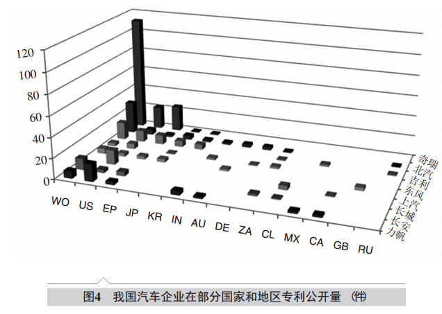 汽车品牌专利数量