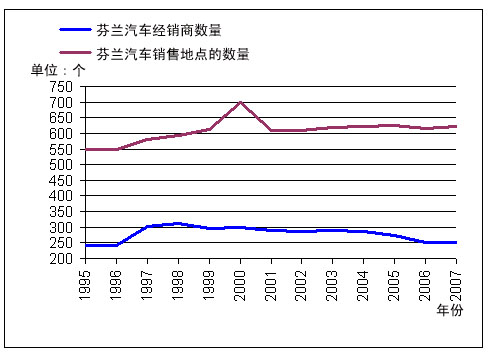 芬兰汽车品牌销量分析