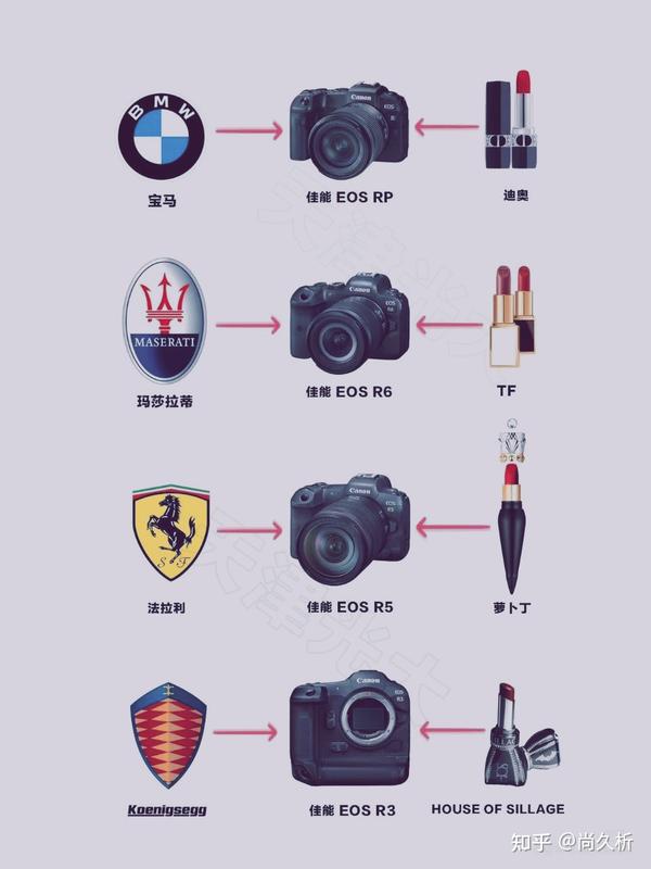 相机品牌对标汽车品牌，一场视觉与技术的盛宴
