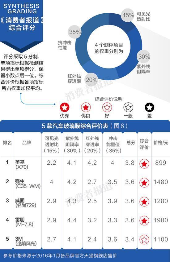 汽车品牌隔热测评