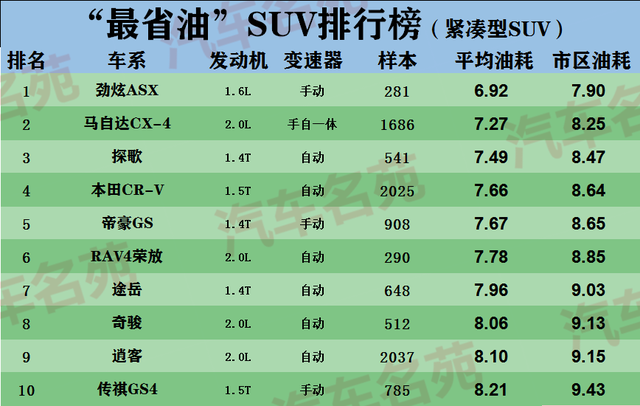 汽车品牌省油排行