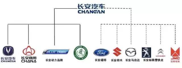 长安汽车品牌关系