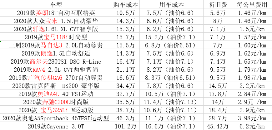 不同汽车品牌预算