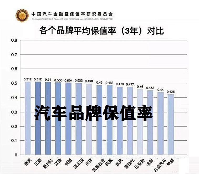 哪些汽车品牌保值