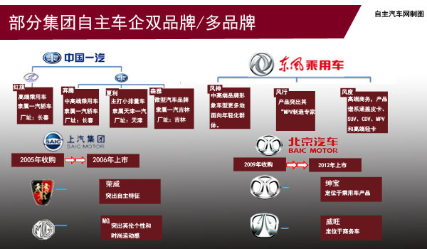 多品牌战略，汽车品牌的制胜之道