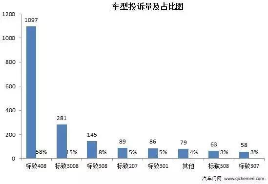 质量投诉汽车品牌