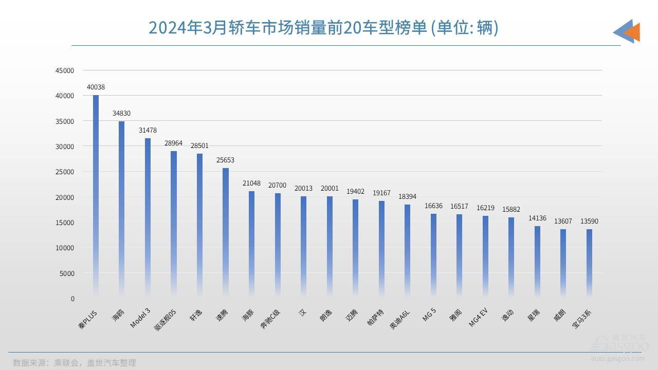 城市汽车品牌销量