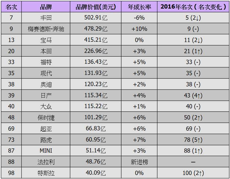 香港汽车品牌比例