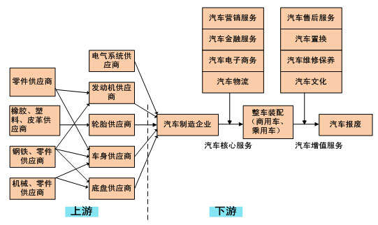 汽车行业架构体系，各大品牌的发展之路与未来趋势