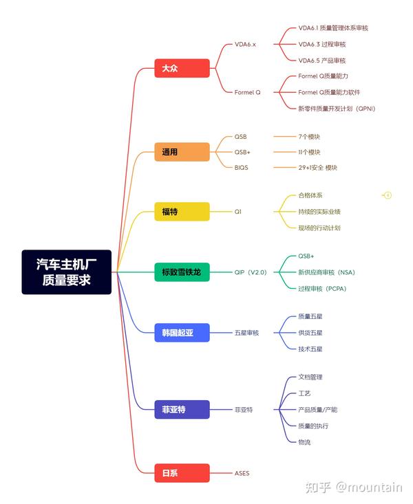 汽车行业架构体系，各大品牌的发展之路与未来趋势