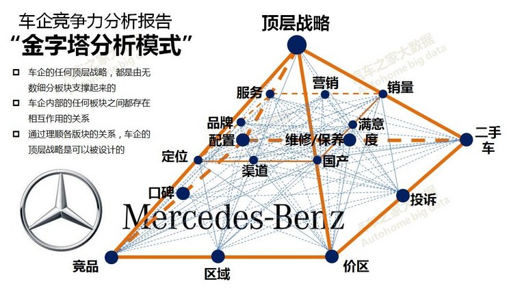 奔驰汽车旗下品牌定位及市场策略分析