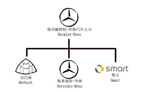 奔驰汽车旗下品牌定位及市场策略分析