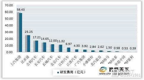 汽车品牌研发投入排名及市场竞争分析