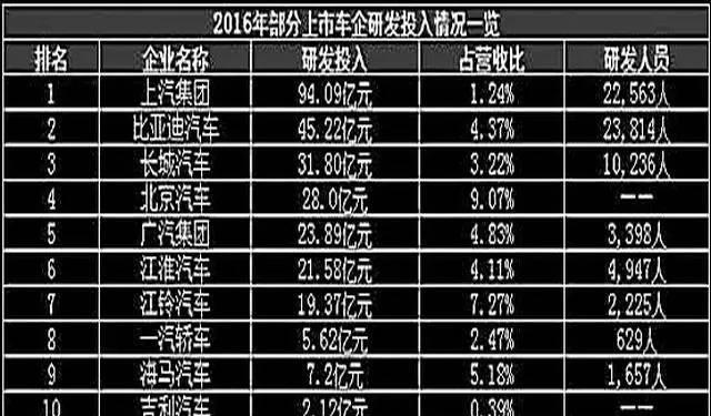 汽车品牌研发投入排名及市场竞争分析