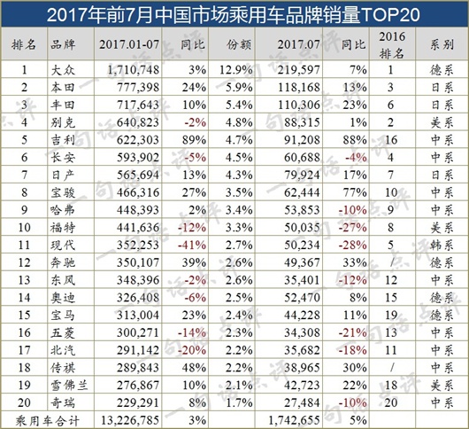 汽车品牌销量神话