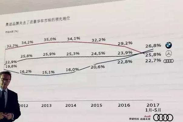 奥迪收购众多汽车品牌，进一步巩固了其在豪华汽车市场的领导地位