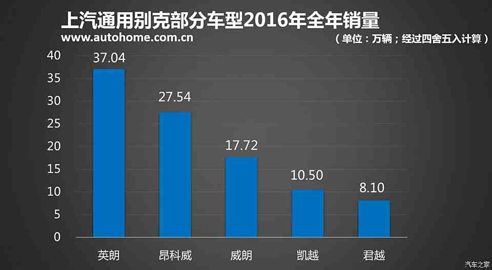 别克汽车品牌现状