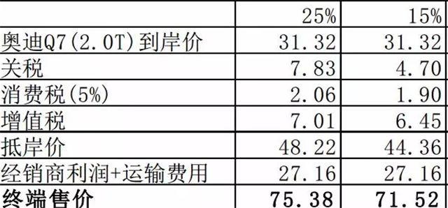 国外汽车品牌关税