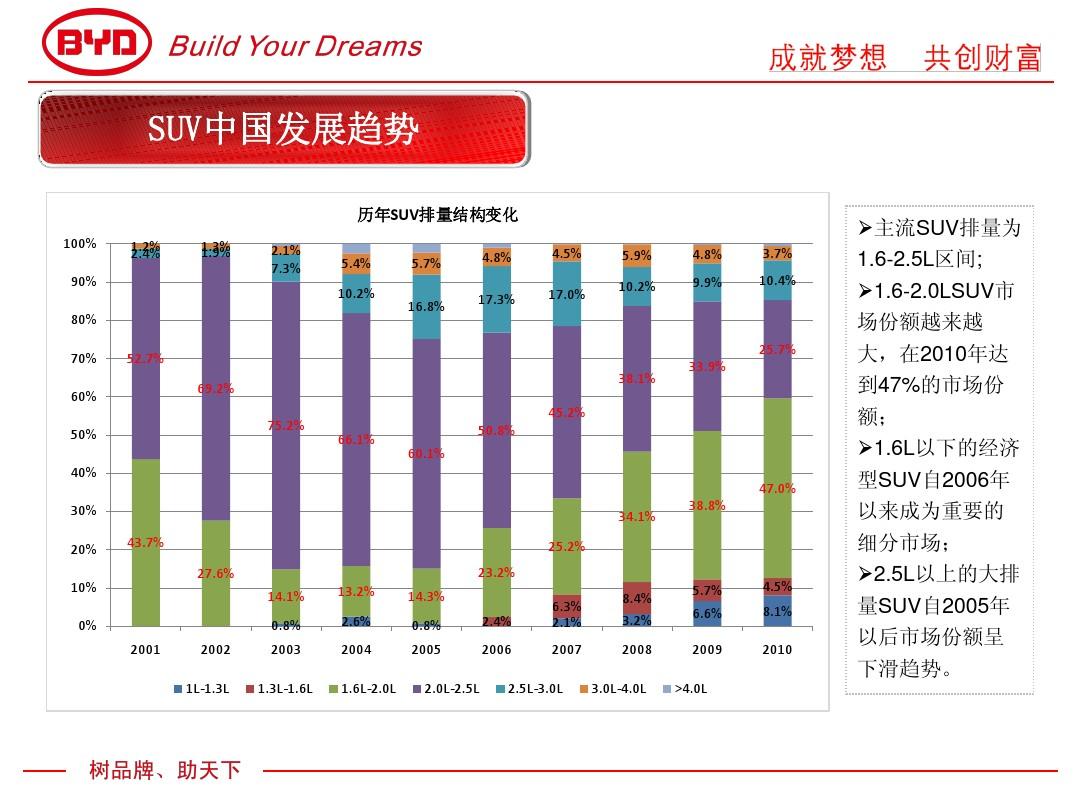 比亚迪汽车品牌市场分析