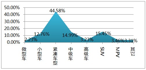 小汽车是指哪种品牌的汽车？——探究小型汽车市场的品牌竞争格局