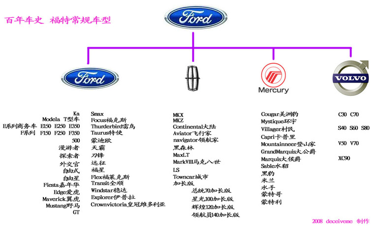 全球汽车品牌家族谱，一部浓缩世界汽车历史的史诗