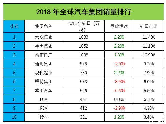 2018年全球汽车销量排行榜，大众、丰田和通用夺冠，特斯拉飙升