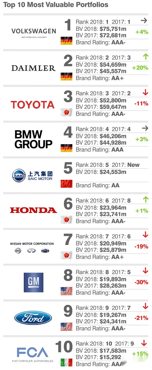 2018年全球汽车销量排行榜，大众、丰田和通用夺冠，特斯拉飙升