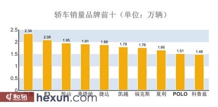 当今汽车品牌销量