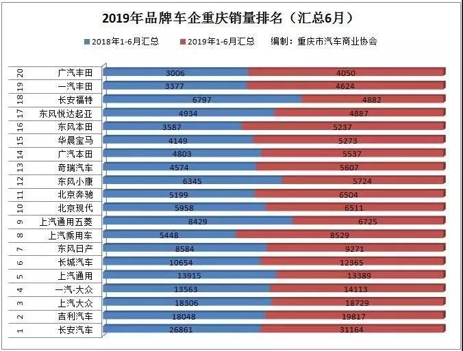 重庆销量汽车品牌