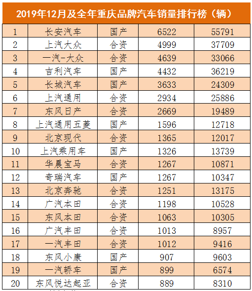 重庆销量汽车品牌