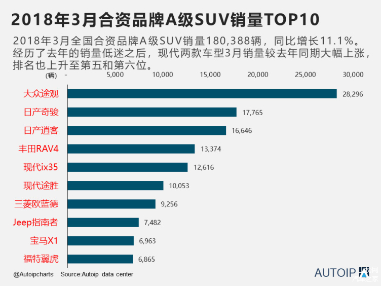 合资汽车品牌SUV排行探析豪华与实用并重的SUV市场