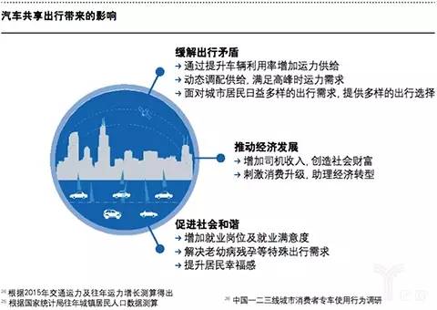 共享经济在中国，共享汽车的崛起与挑战