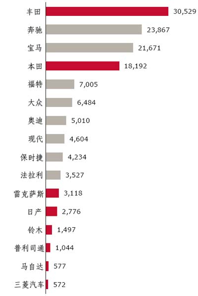 日本汽车品牌份额