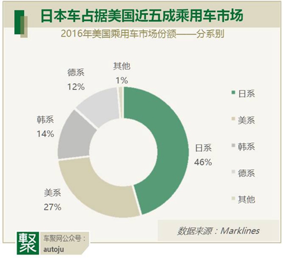 日本汽车品牌份额