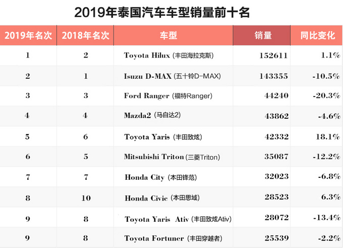 泰国热销汽车品牌排行榜，揭秘泰国消费者最喜欢的汽车品牌