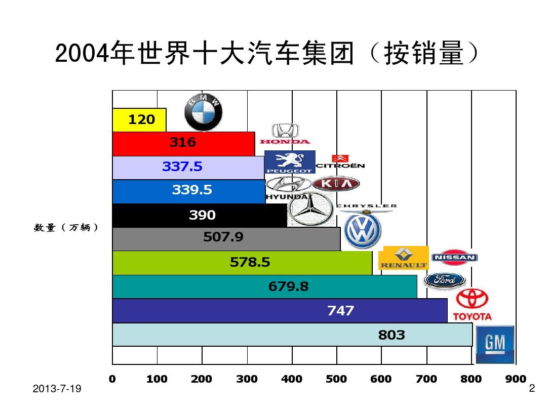 韩国汽车品牌PPT