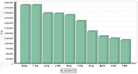 汽车品牌产值排行