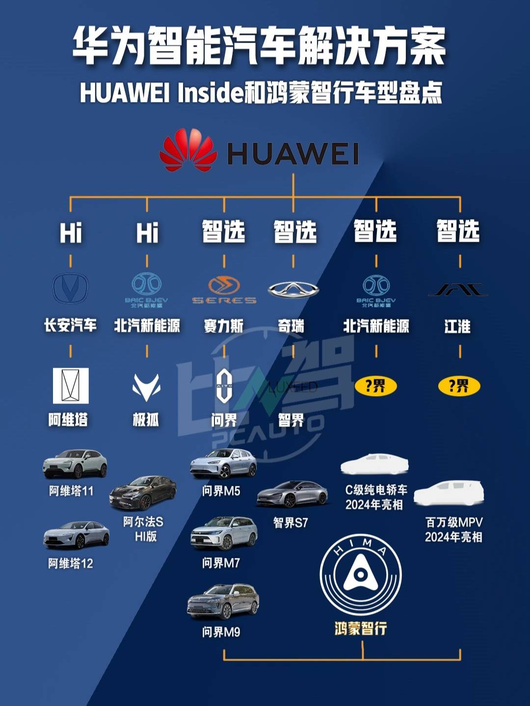 华为汽车品牌分类大全，打造智能出行新生态