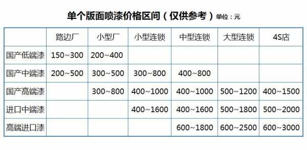 汽车品牌喷漆价格