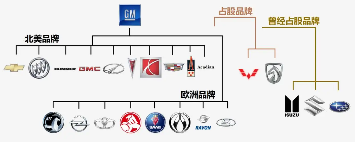 通用汽车品牌架构，一部成功的商业战略蓝图