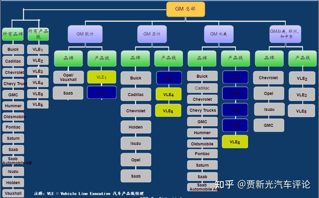 通用汽车品牌架构，一部成功的商业战略蓝图